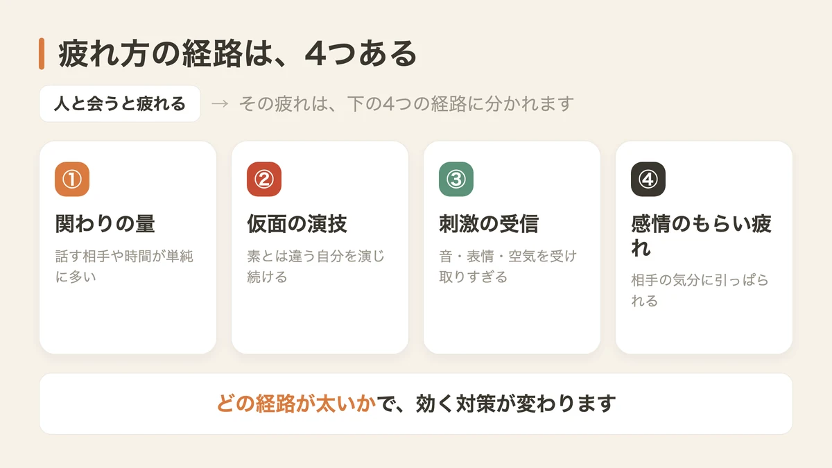 人と会うと疲れる4つの経路（図解）