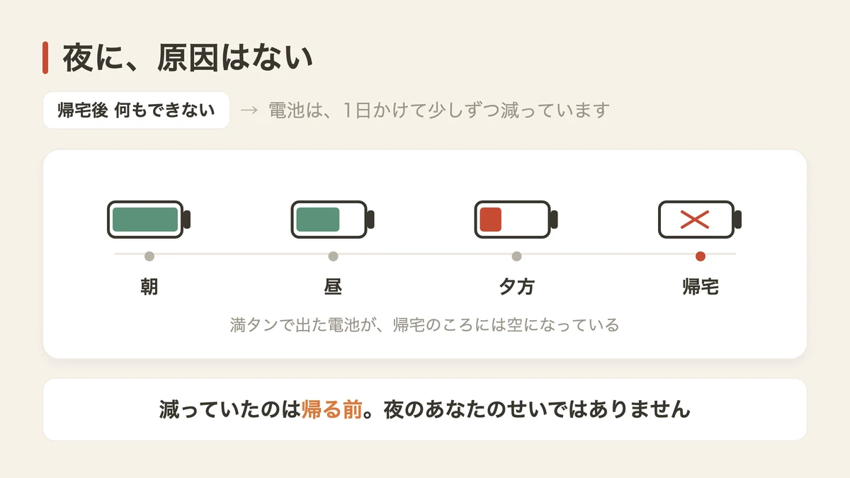 帰宅した時点でエネルギーが決まっている(図解)