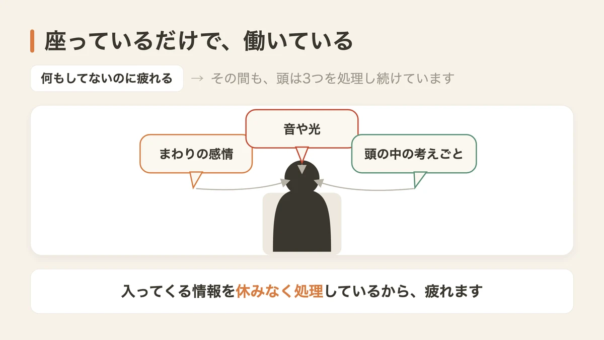 座っている人に3方向から流れ込む刺激(図解)