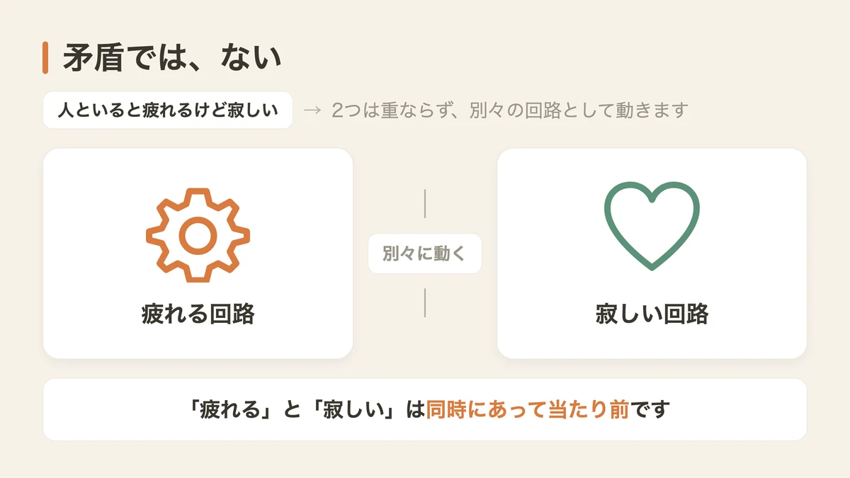 疲れると寂しいは矛盾ではない(図解)