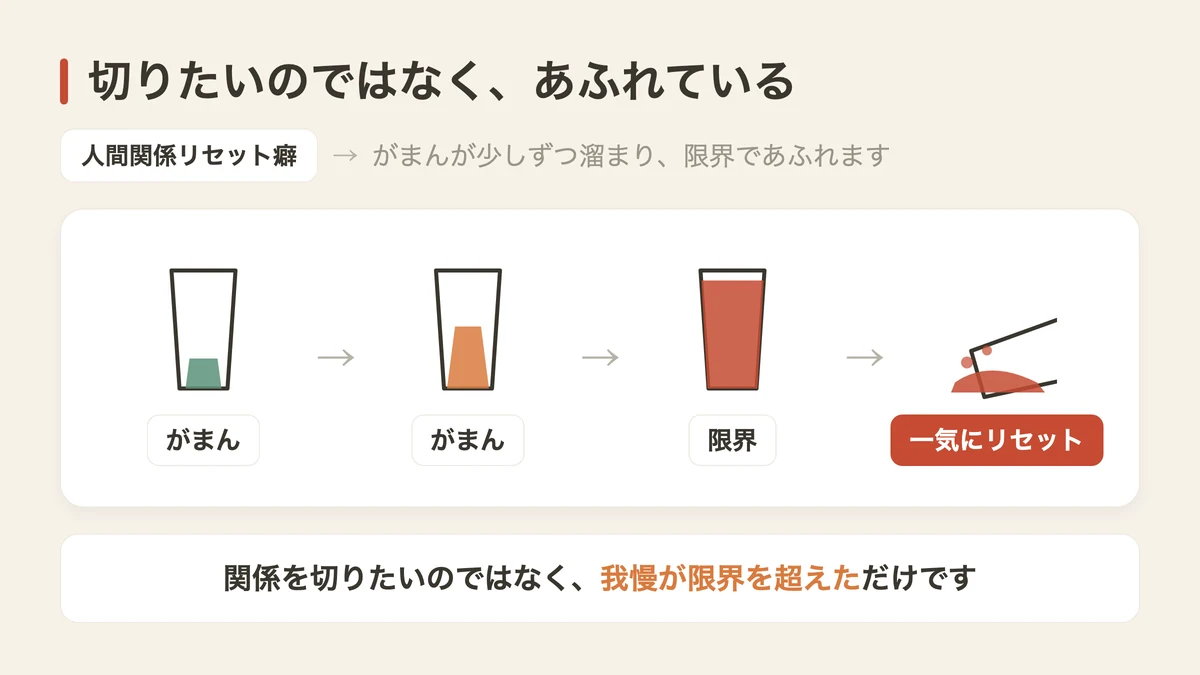 切りたいのではなく、あふれている(図解)