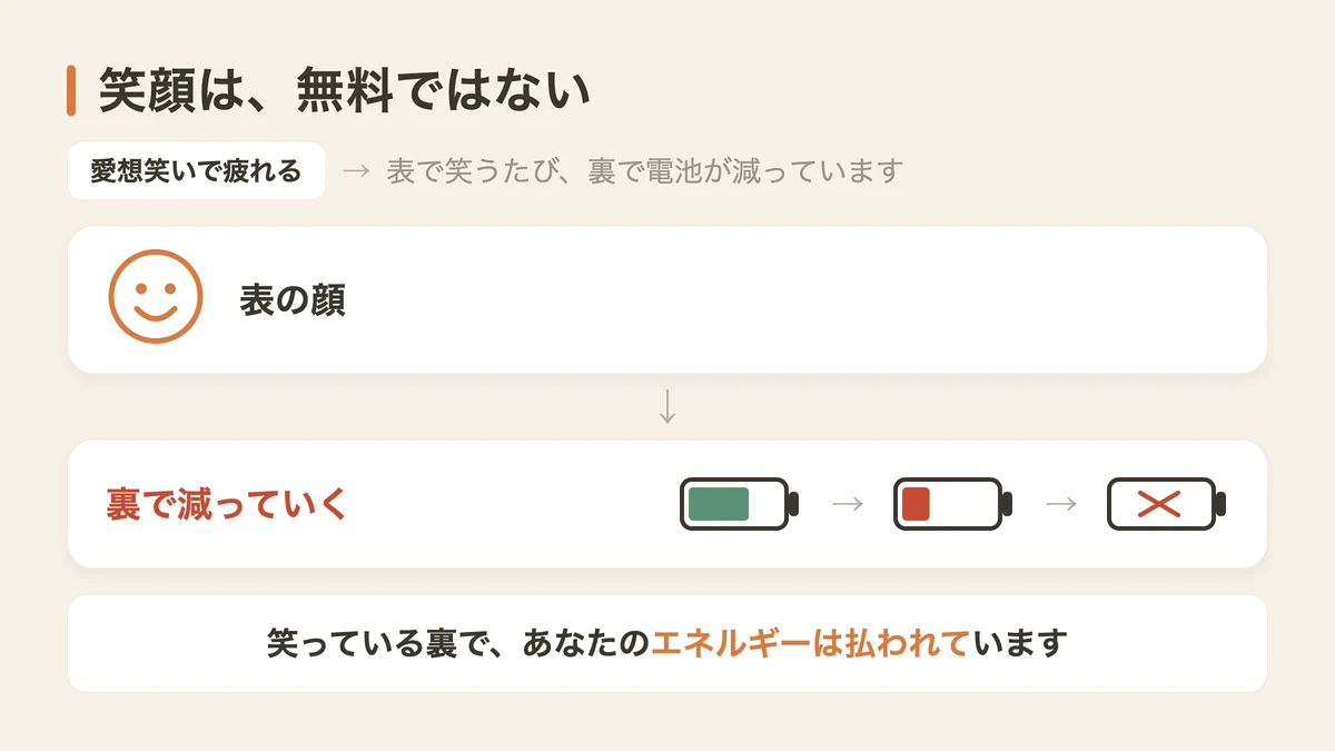 笑顔は無料ではない(図解)