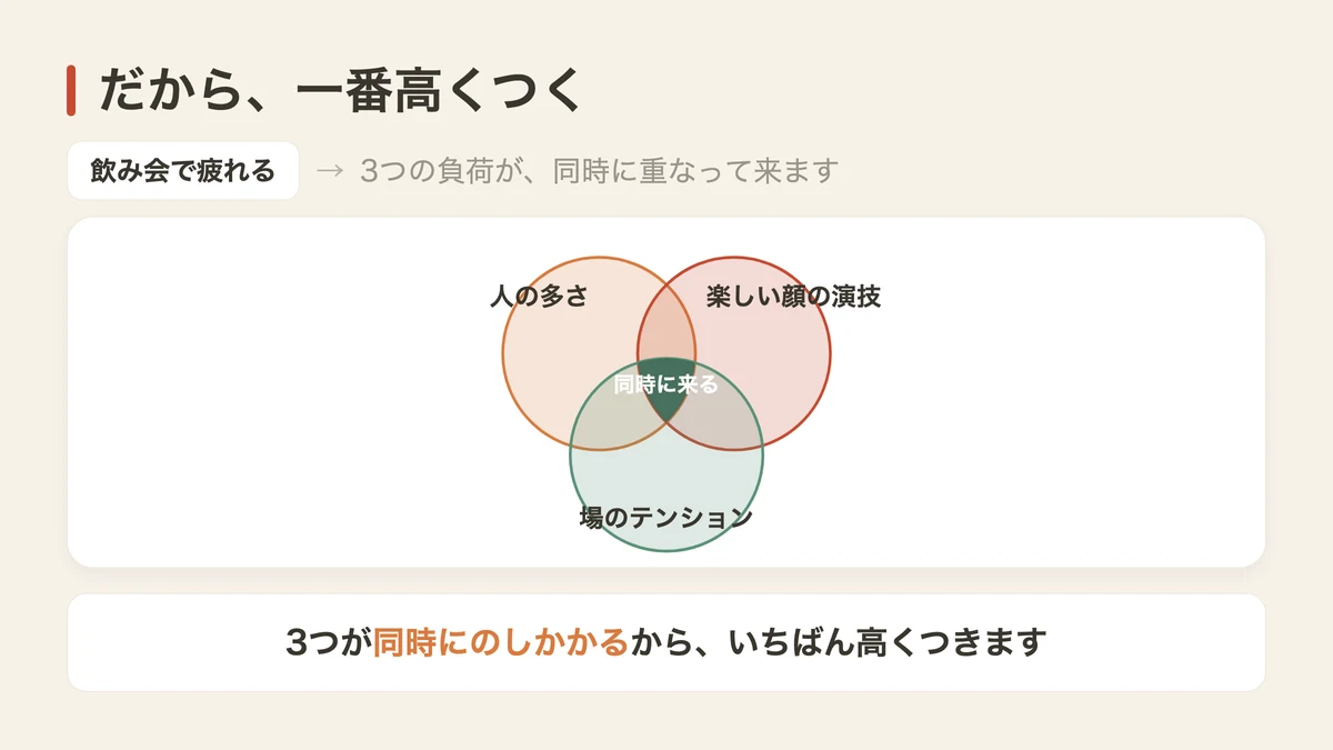 飲み会は一番高くつく(図解)