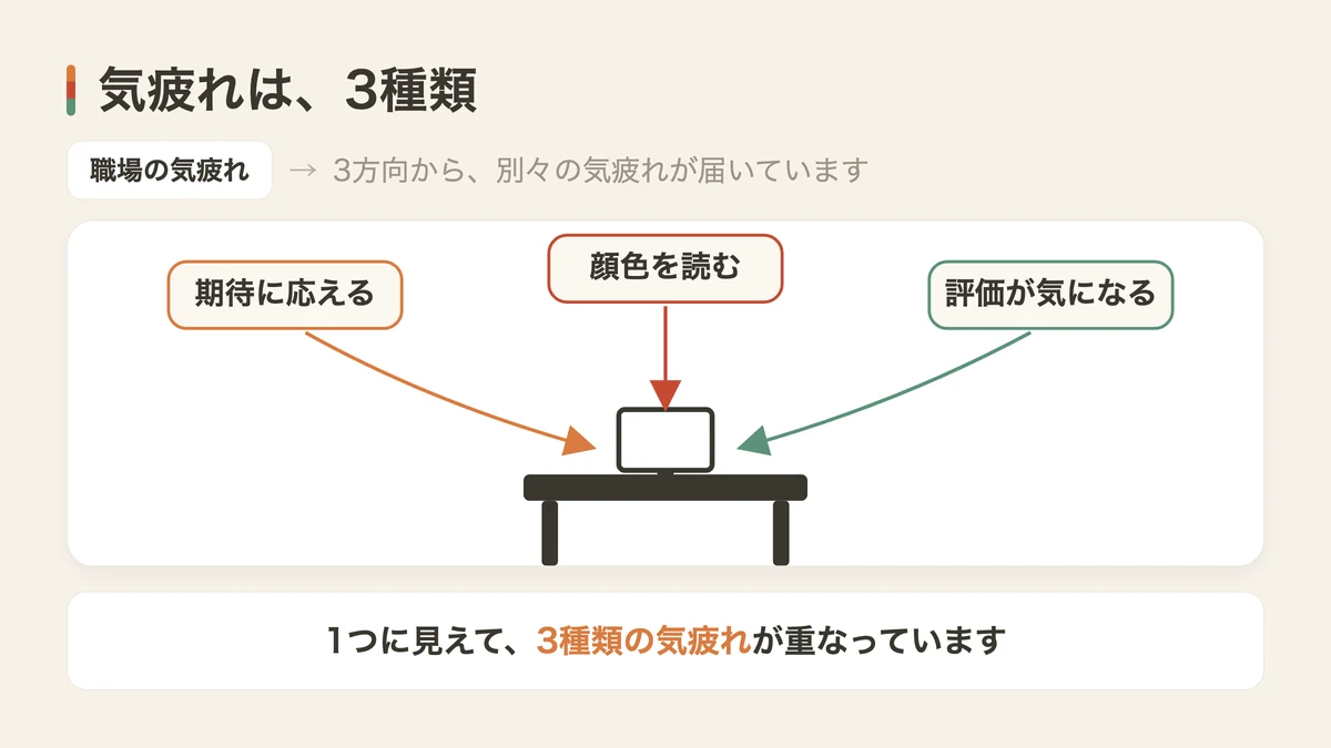 気疲れは3種類に分かれる(図解)