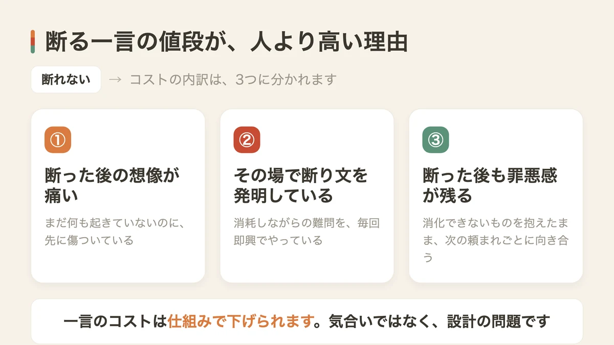 断れない理由の図解