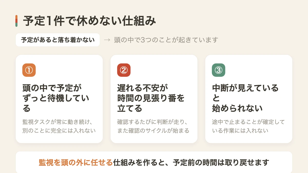 予定1件で休めない仕組み(図解)