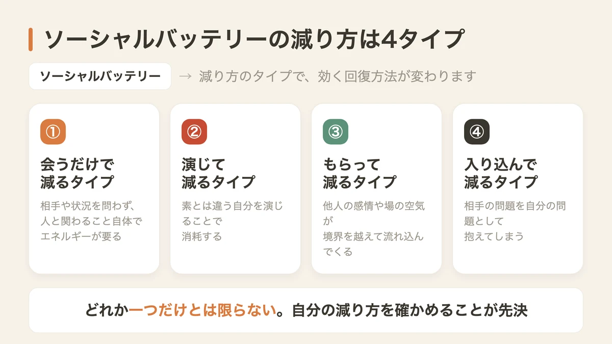 ソーシャルバッテリーの減り方4タイプ(図解)