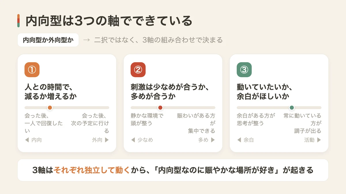 内向型は3つの軸でできている（図解）