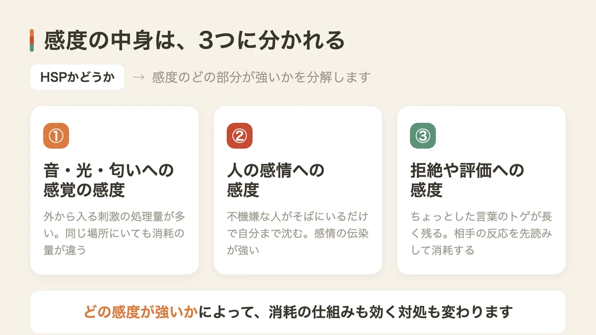 感度の中身は3つに分かれる（図解）