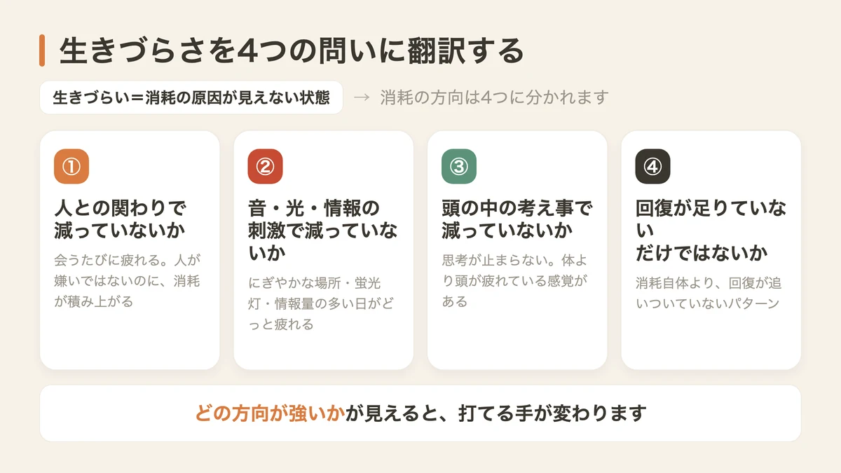 生きづらさを4つの問いに翻訳する（図解）