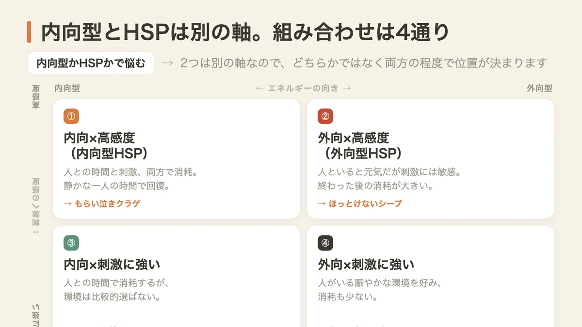 内向型とHSPは別の軸。組み合わせは4通り（図解）