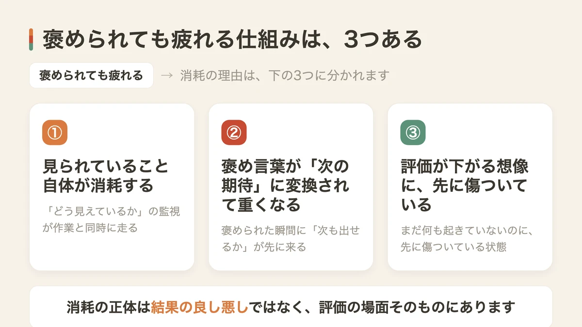 褒められても疲れる仕組みは3つある（図解）