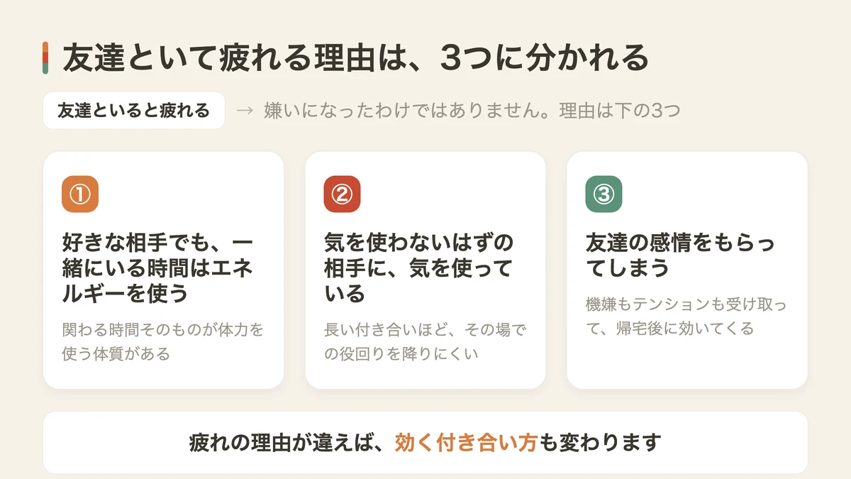 友達といて疲れる3つの理由(図解)