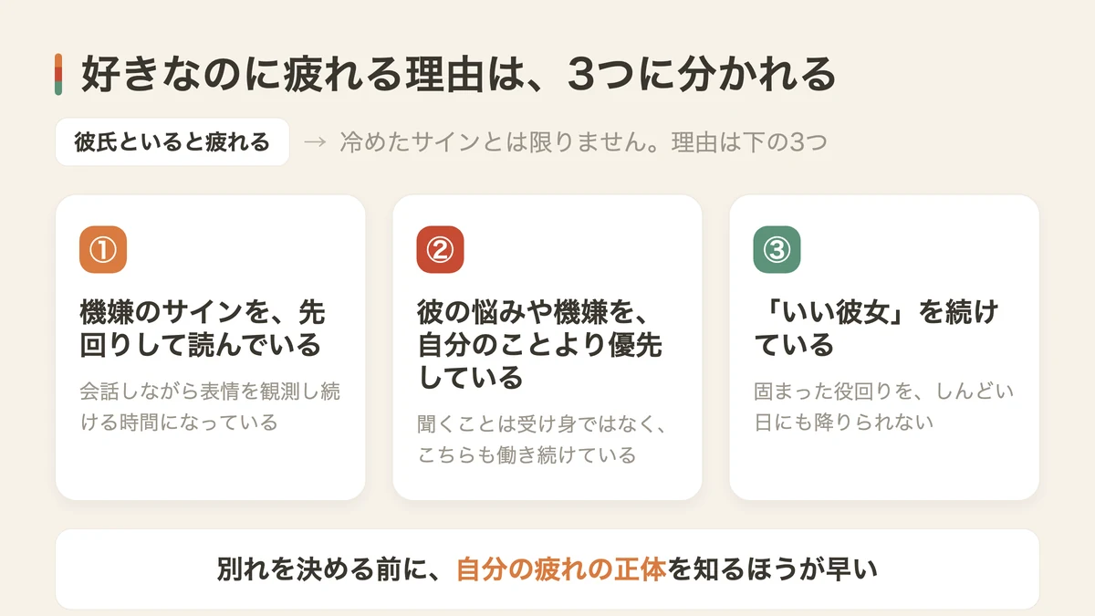好きなのに疲れる3つの理由（図解）