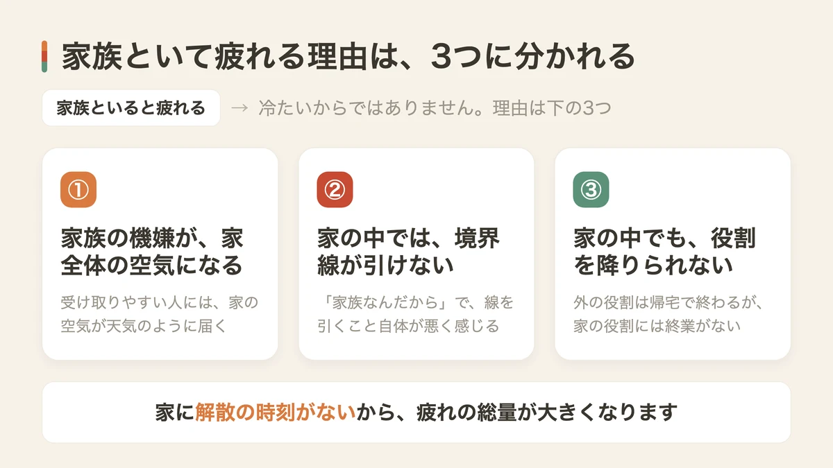 家族といて疲れる3つの理由(図解)