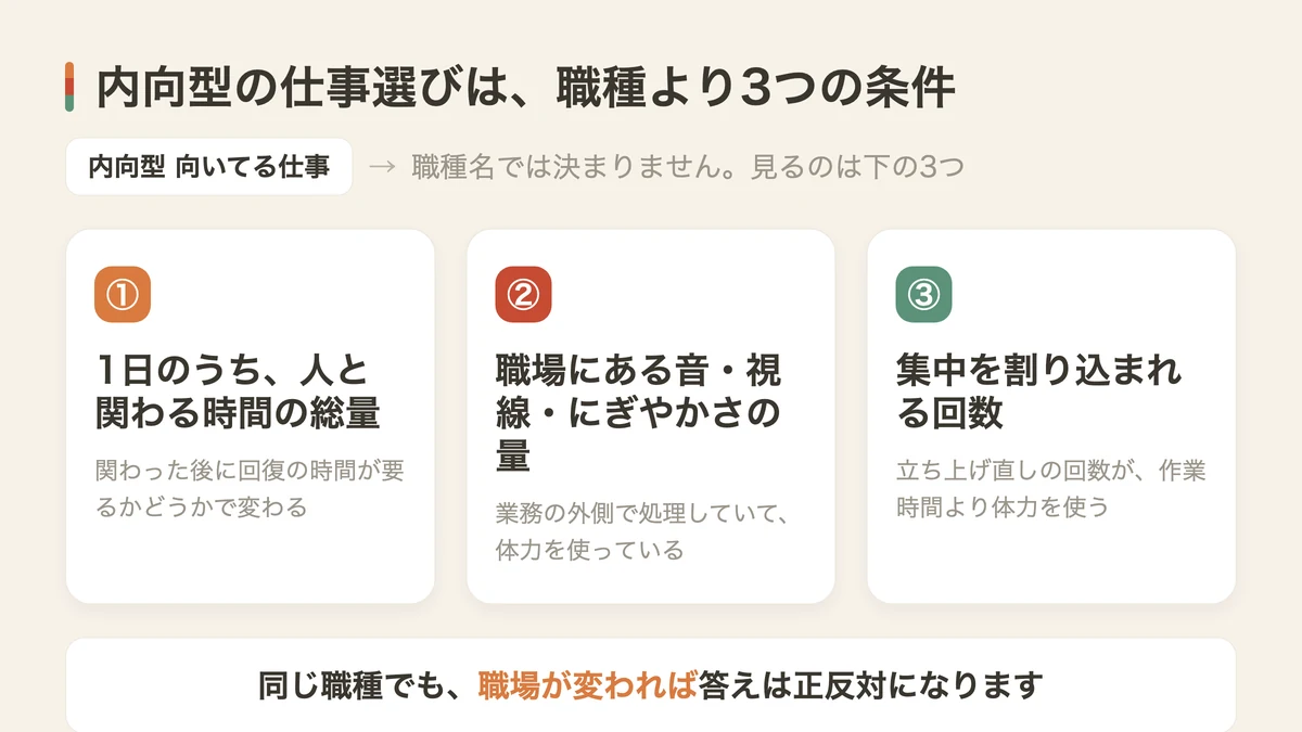 内向型の仕事選びで見る3つの条件（図解）
