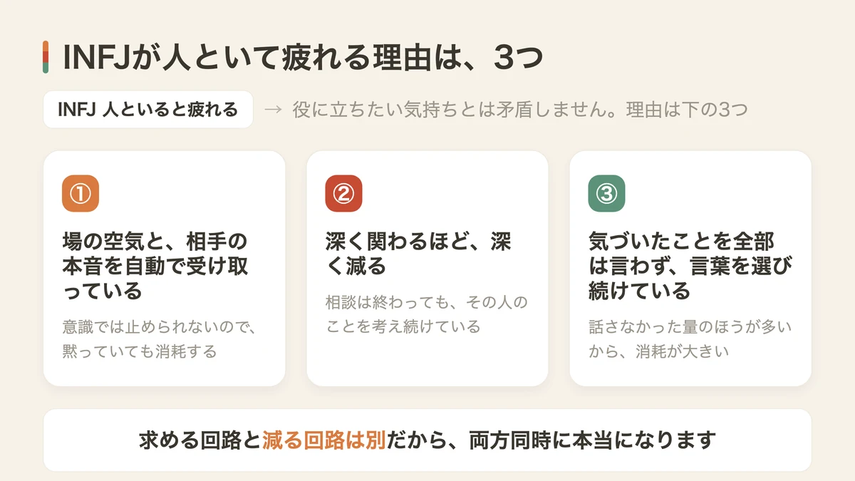 INFJが人といて疲れる3つの理由(図解)