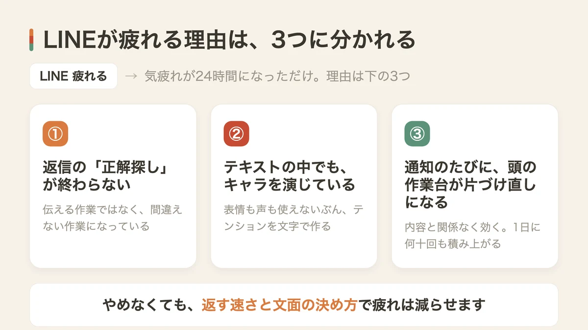 LINEが疲れる3つの理由(図解)