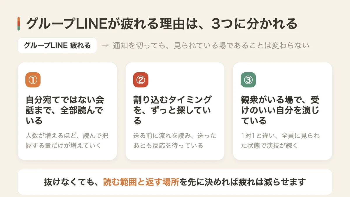 グループLINEで疲れる3つの理由(図解)