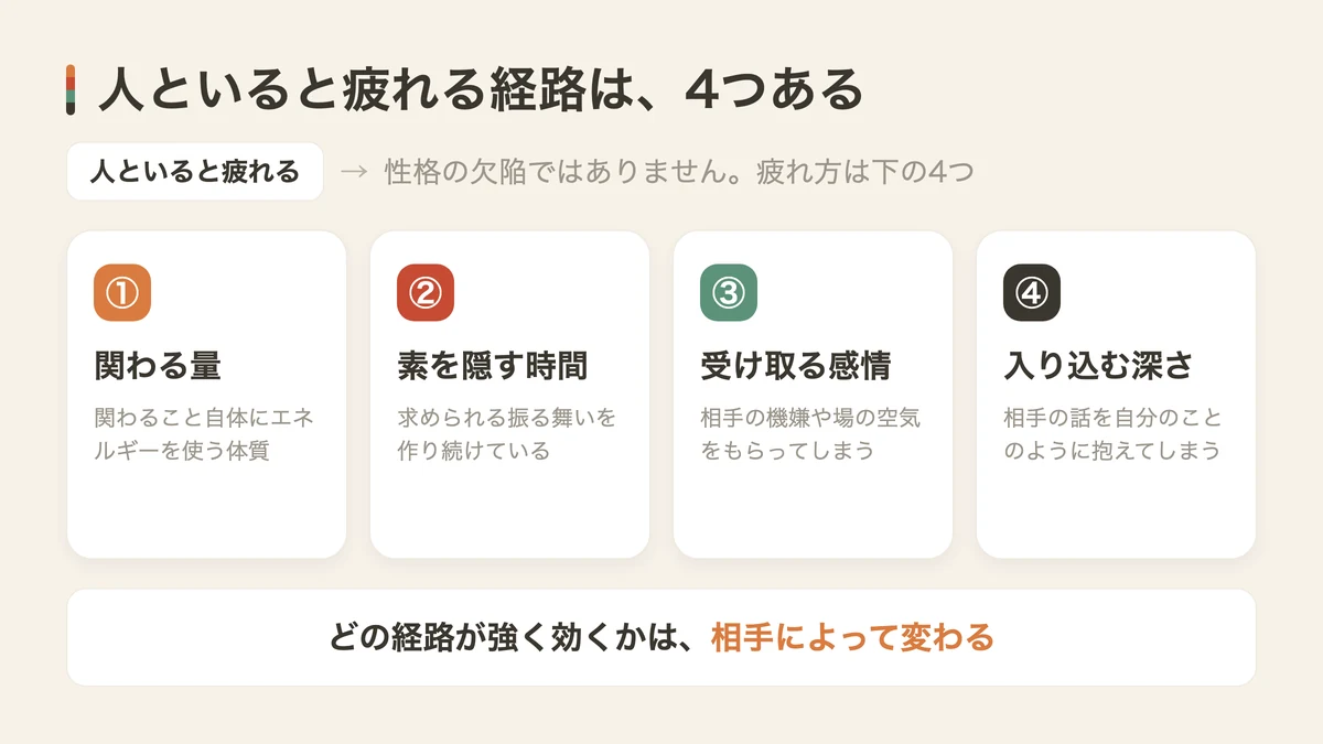 人といると疲れる4つの経路（図解）