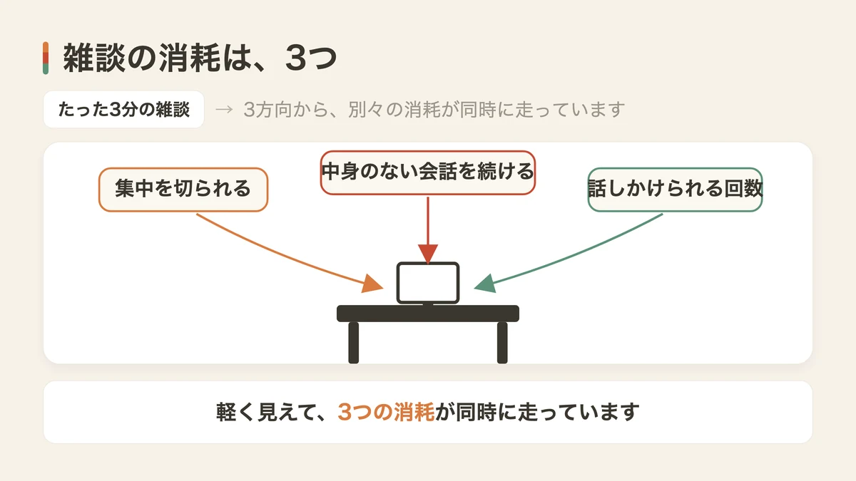 雑談の消耗は3つに分かれる(図解)
