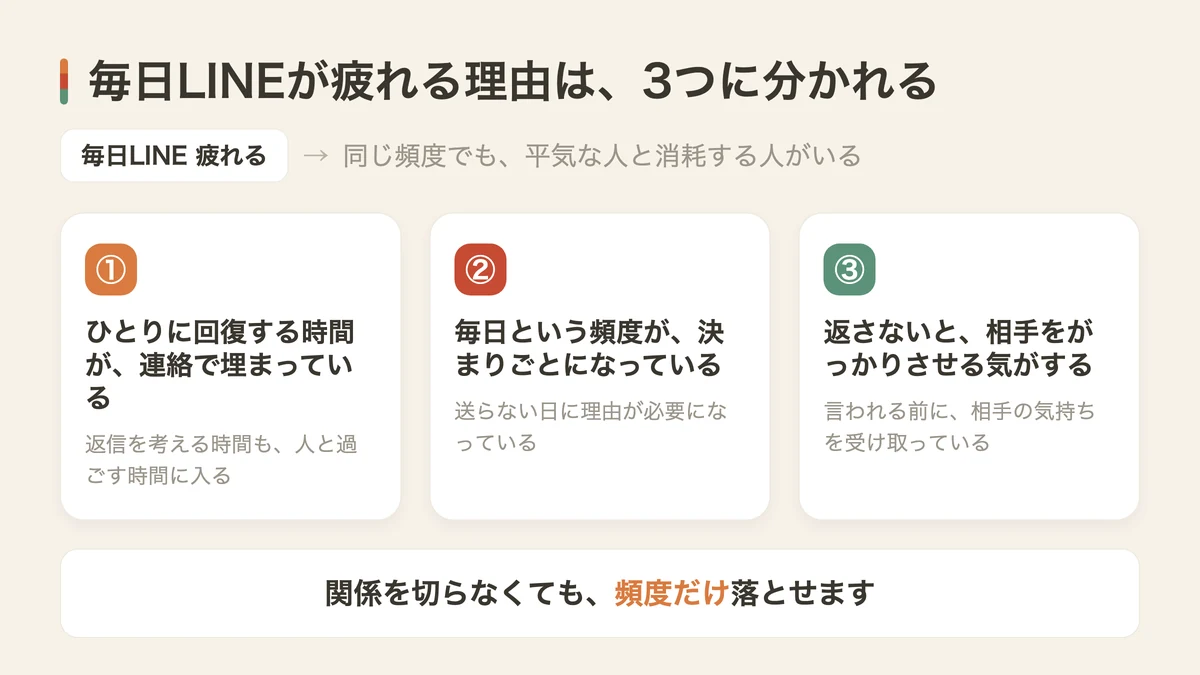 毎日LINEが疲れる3つの理由（図解）
