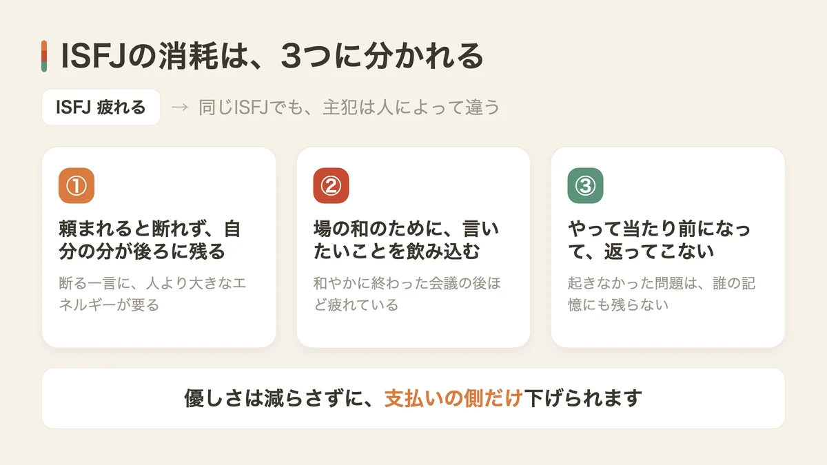 ISFJが疲れる3つの消耗(図解)