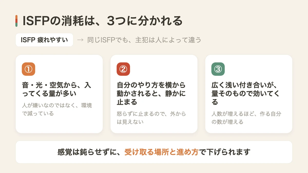 ISFPが疲れやすい3つの消耗(図解)