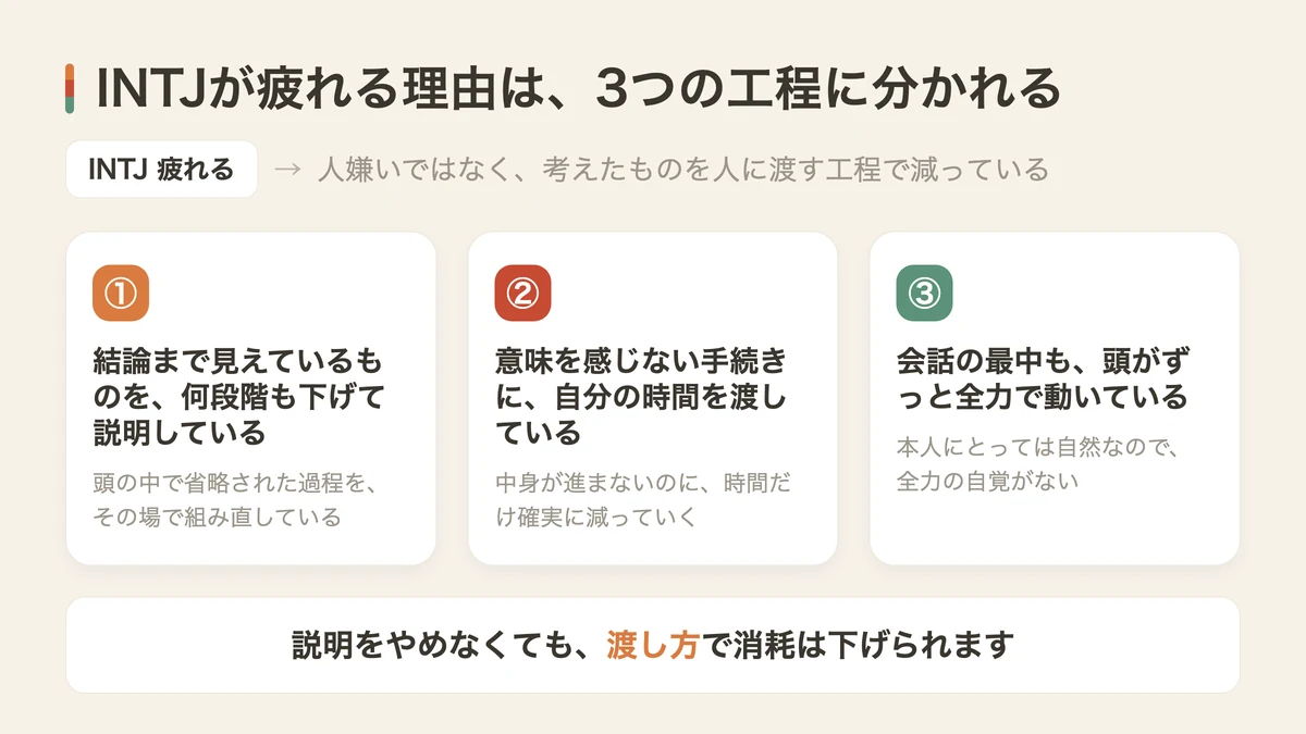 INTJが疲れる3つの工程（図解）