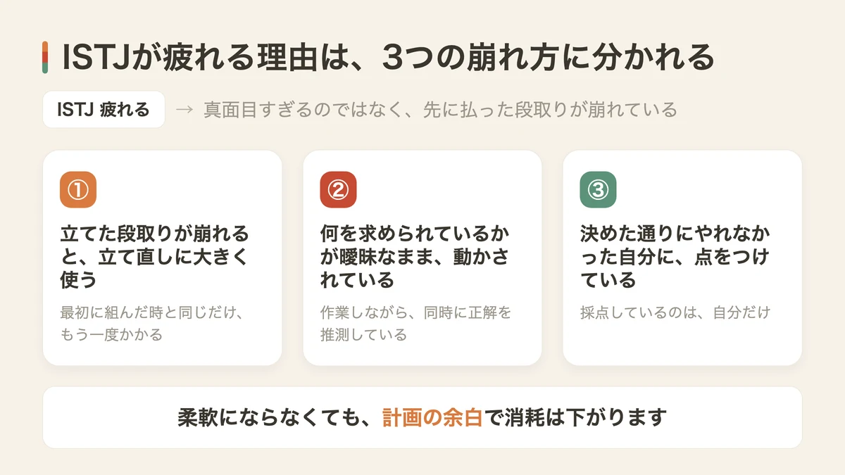 ISTJが疲れる3つの崩れ方(図解)