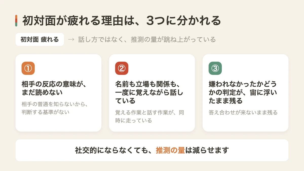 初対面が疲れる3つの消耗（図解）