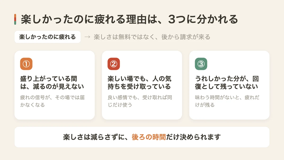 楽しかったのに疲れる3つの理由(図解)
