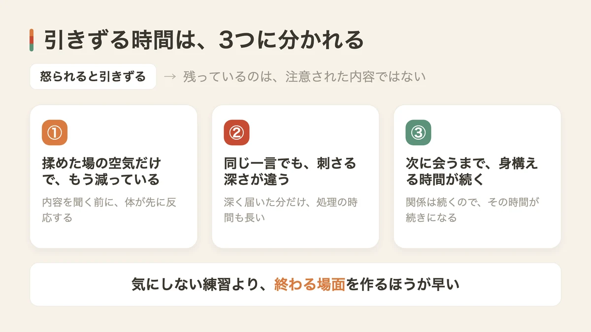 怒られると引きずる3つの理由（図解）