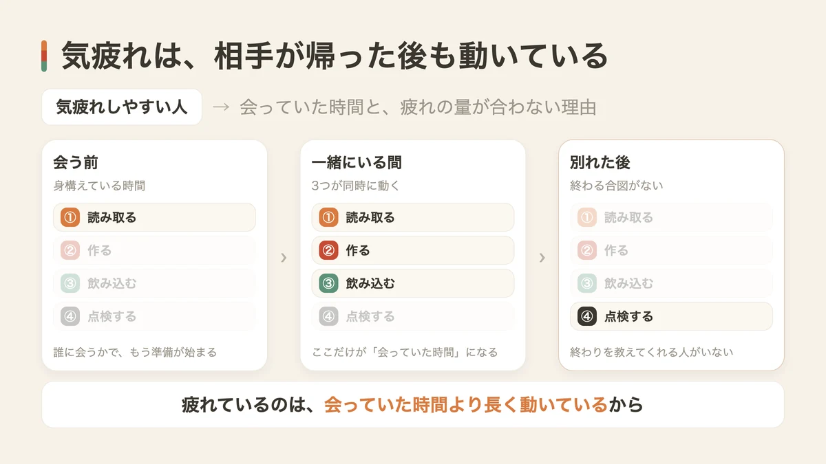 気疲れが動いている時間（図解）