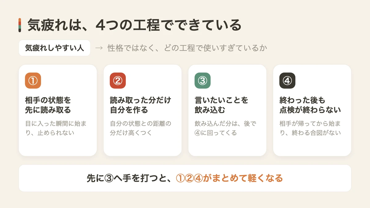 気疲れの4つの工程（図解）