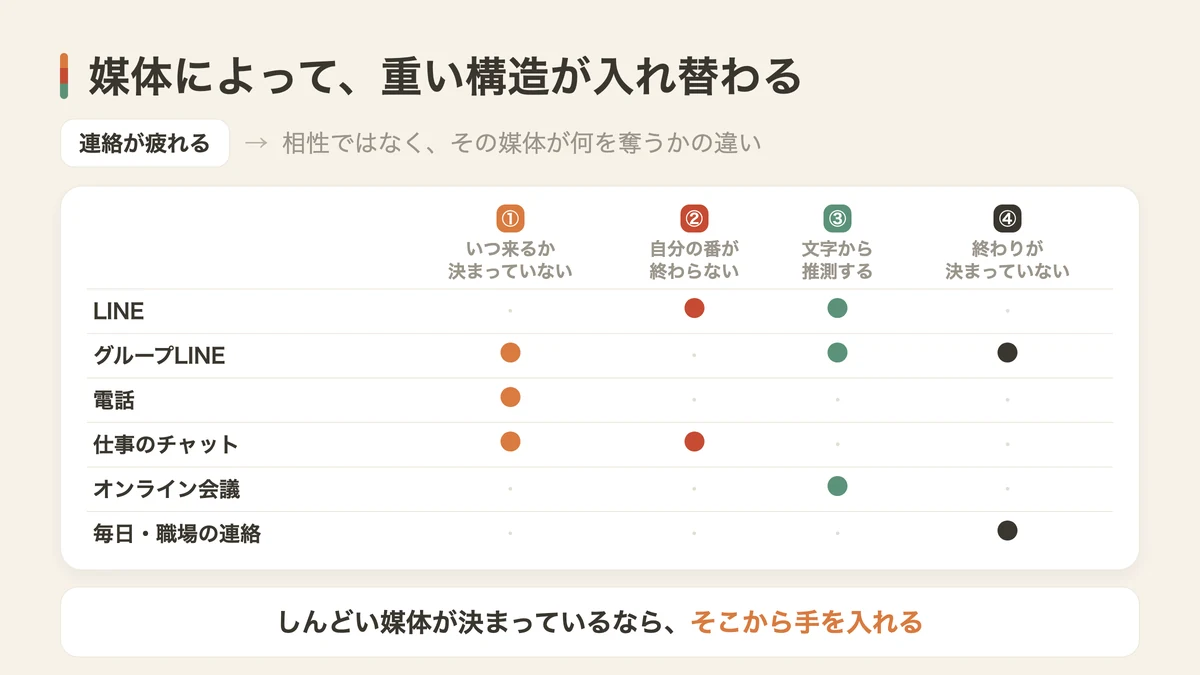 媒体ごとに重い構造（図解）