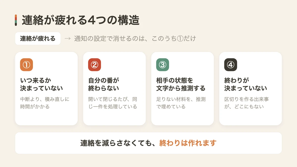 連絡が疲れる4つの構造（図解）