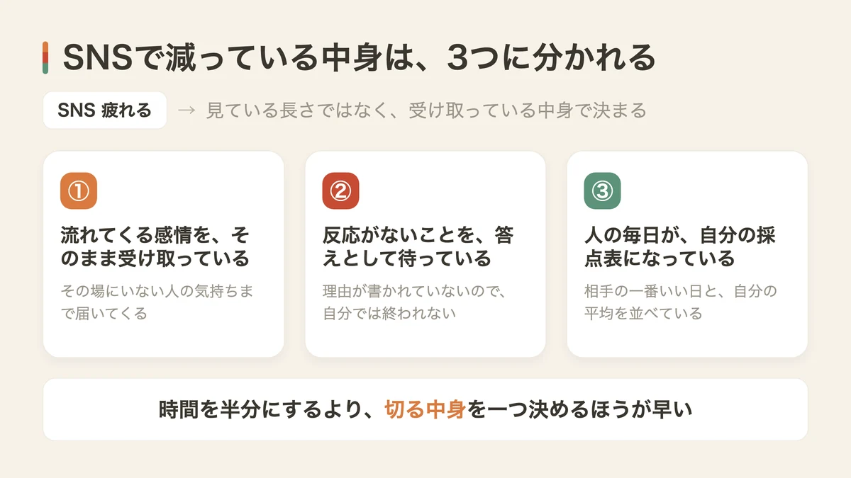 SNSが疲れる3つの理由（図解）