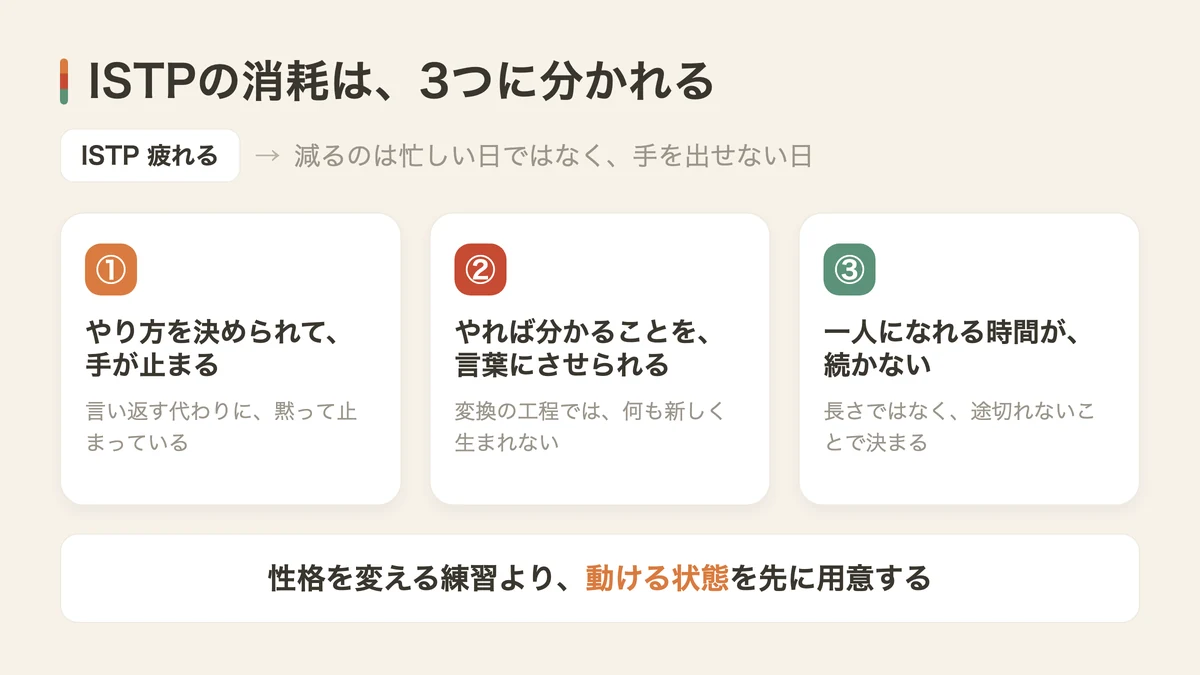 ISTPが疲れる3つの消耗（図解）