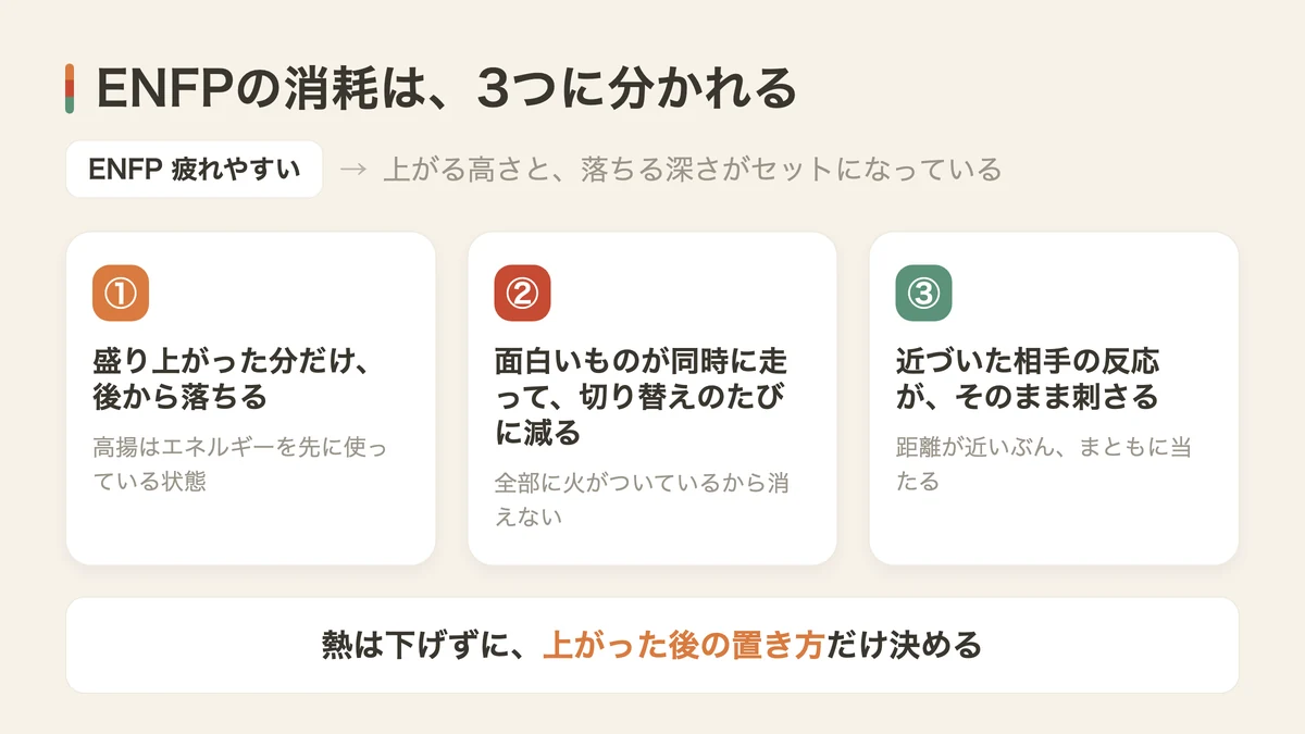 ENFPが疲れやすい3つの消耗(図解)