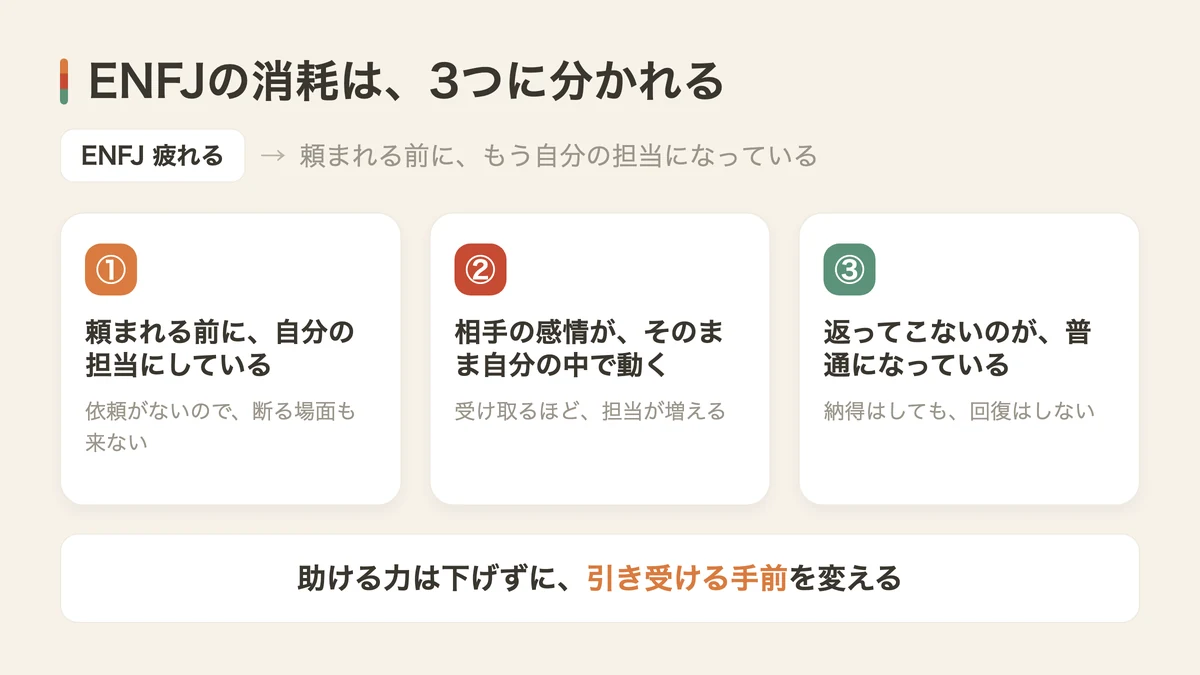 ENFJが疲れる3つの消耗（図解）