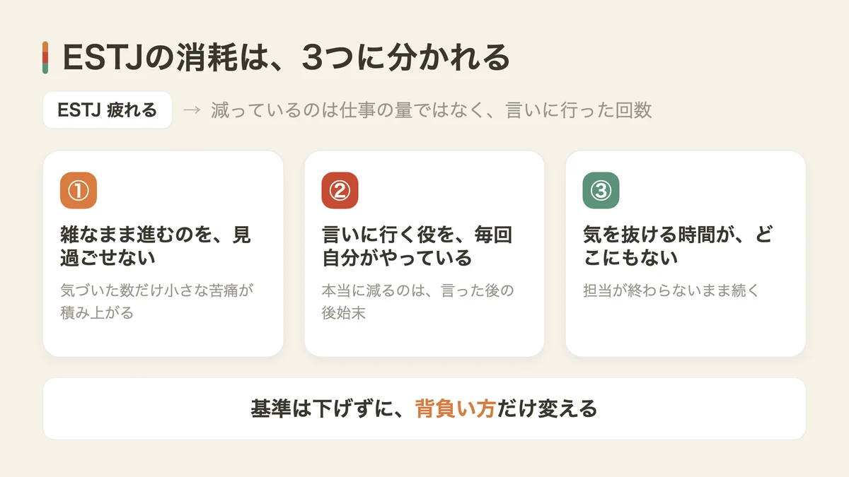 ESTJが疲れる3つの消耗（図解）