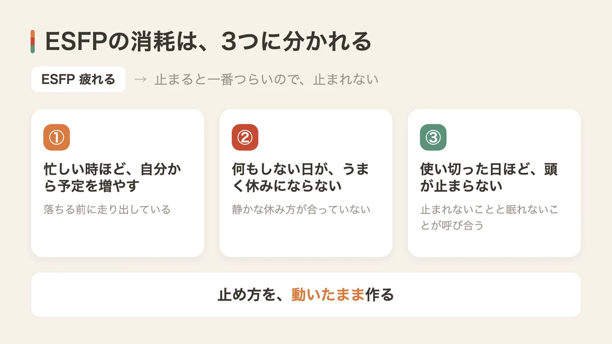 ESFPが疲れる3つの消耗（図解）
