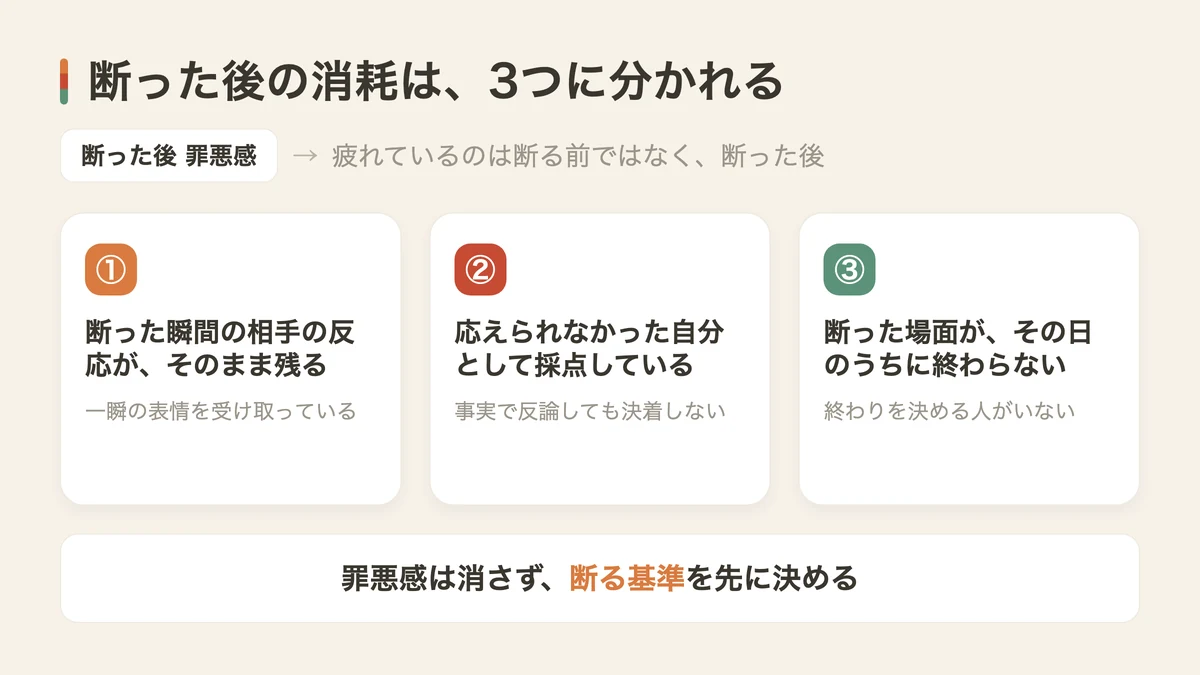 断った後に罪悪感が残る3つの理由(図解)