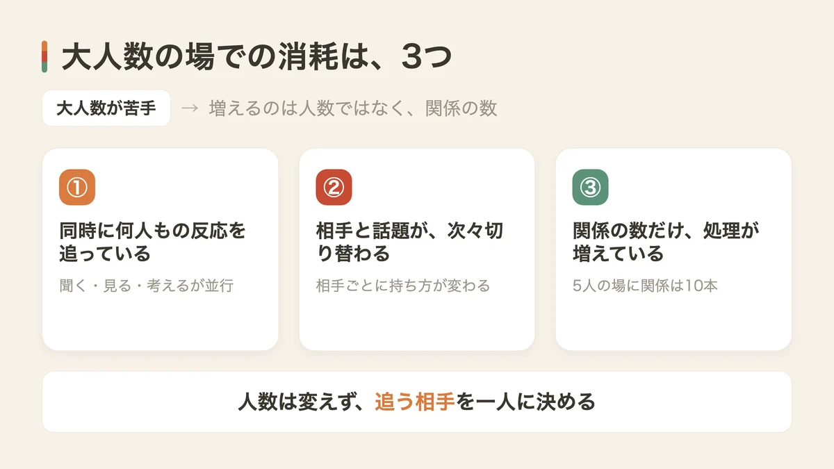 大人数が苦手だと疲れる3つの理由（図解）