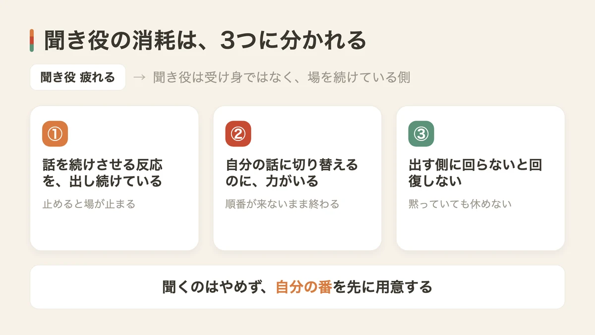 聞き役ばかりで疲れる3つの理由(図解)