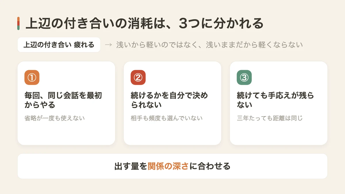 上辺の付き合いが疲れる3つの理由（図解）