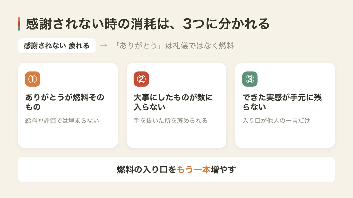 感謝されないと疲れる3つの理由（図解）