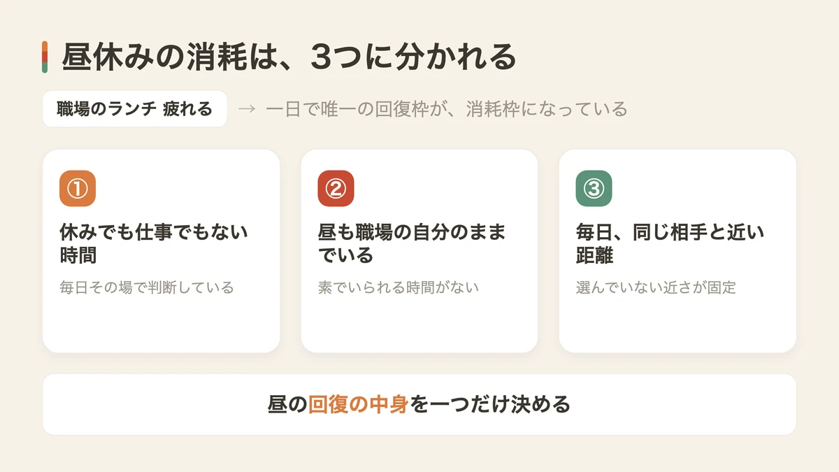 職場のランチが疲れる3つの理由(図解)