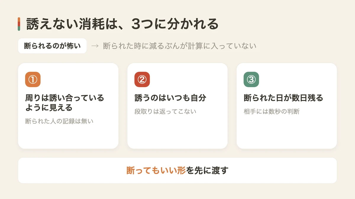 断られるのが怖くて誘えない3つの理由（図解）